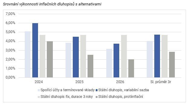 Srovnání výkonnosti inflačních dluhopisů